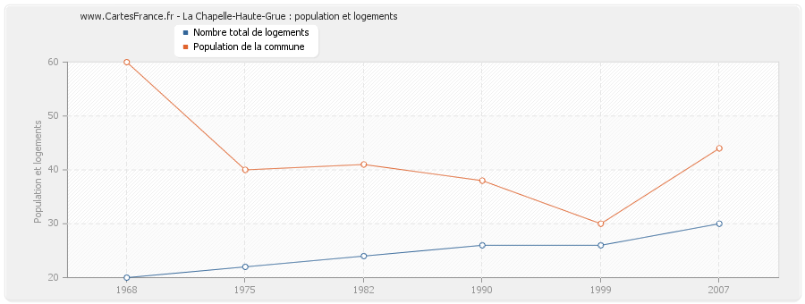 La Chapelle-Haute-Grue : population et logements